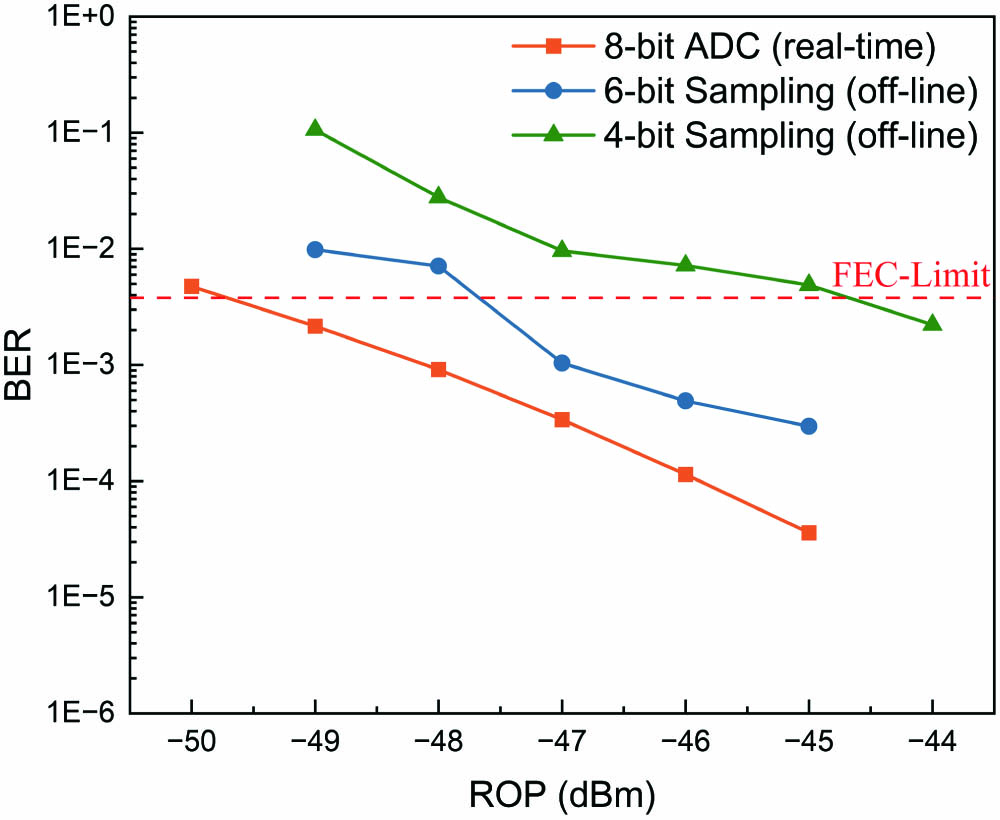 BER performance with different ADC bit-widths.