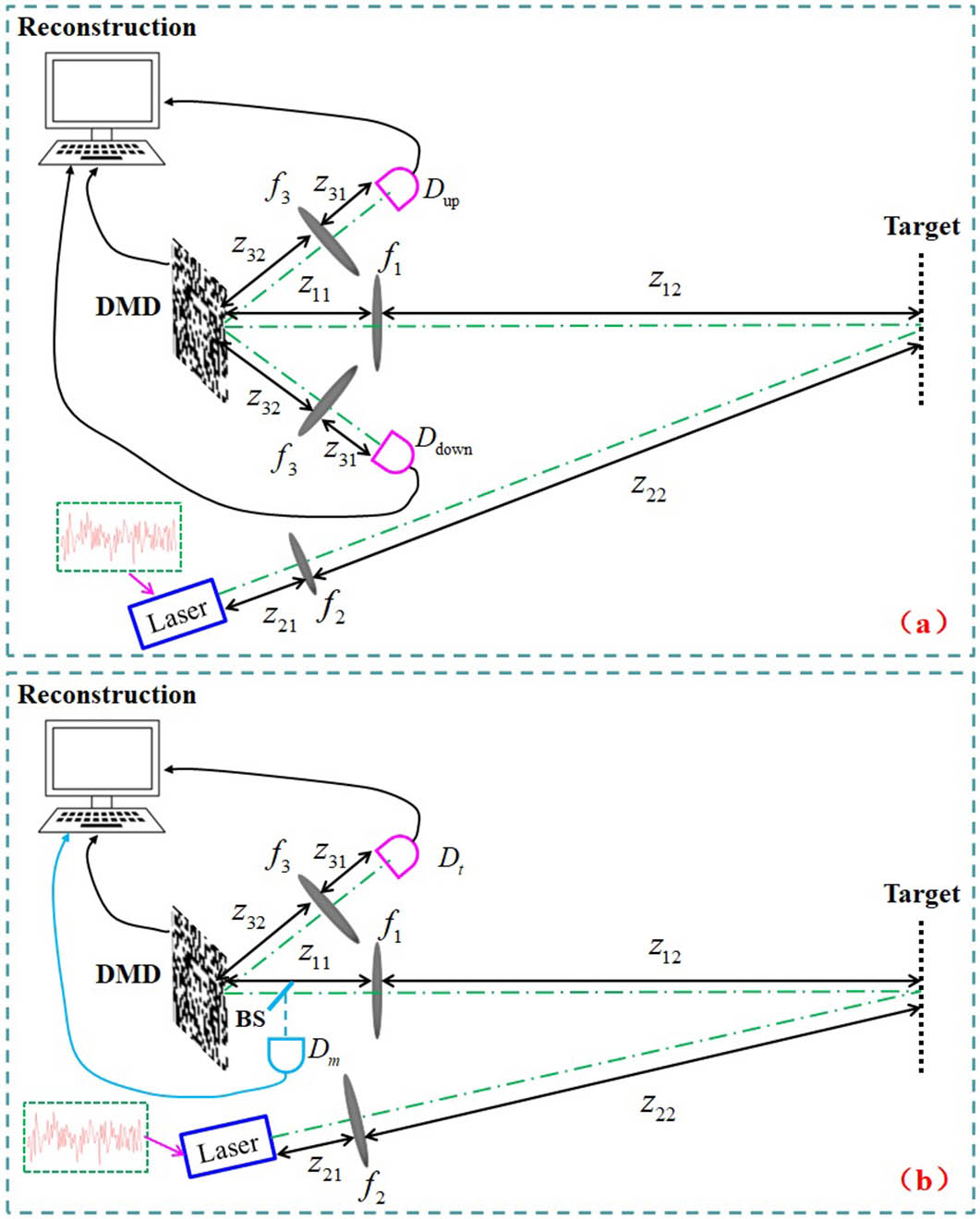 (a) Proof-of-principle schematic of complementary single-pixel imaging against the source’s energy fluctuation and (b) a previous method used for discussion.