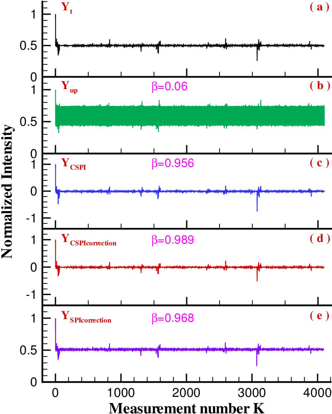 Different experimental detection signals in the condition of ε = 26.5 dB and δ = 0.24. (a) The target’s ideal detection signal without noise Yt, (b) the signal Yup detected by the detector Dup, (c) the signal YCSPI obtained by CSPI method, (d) the signal YCSPIcorrection=YCSPIiIci achieved by CSPIcorrection method, and (e) the signal YSPIcorrection=YiImi achieved by SPIcorrection method.
