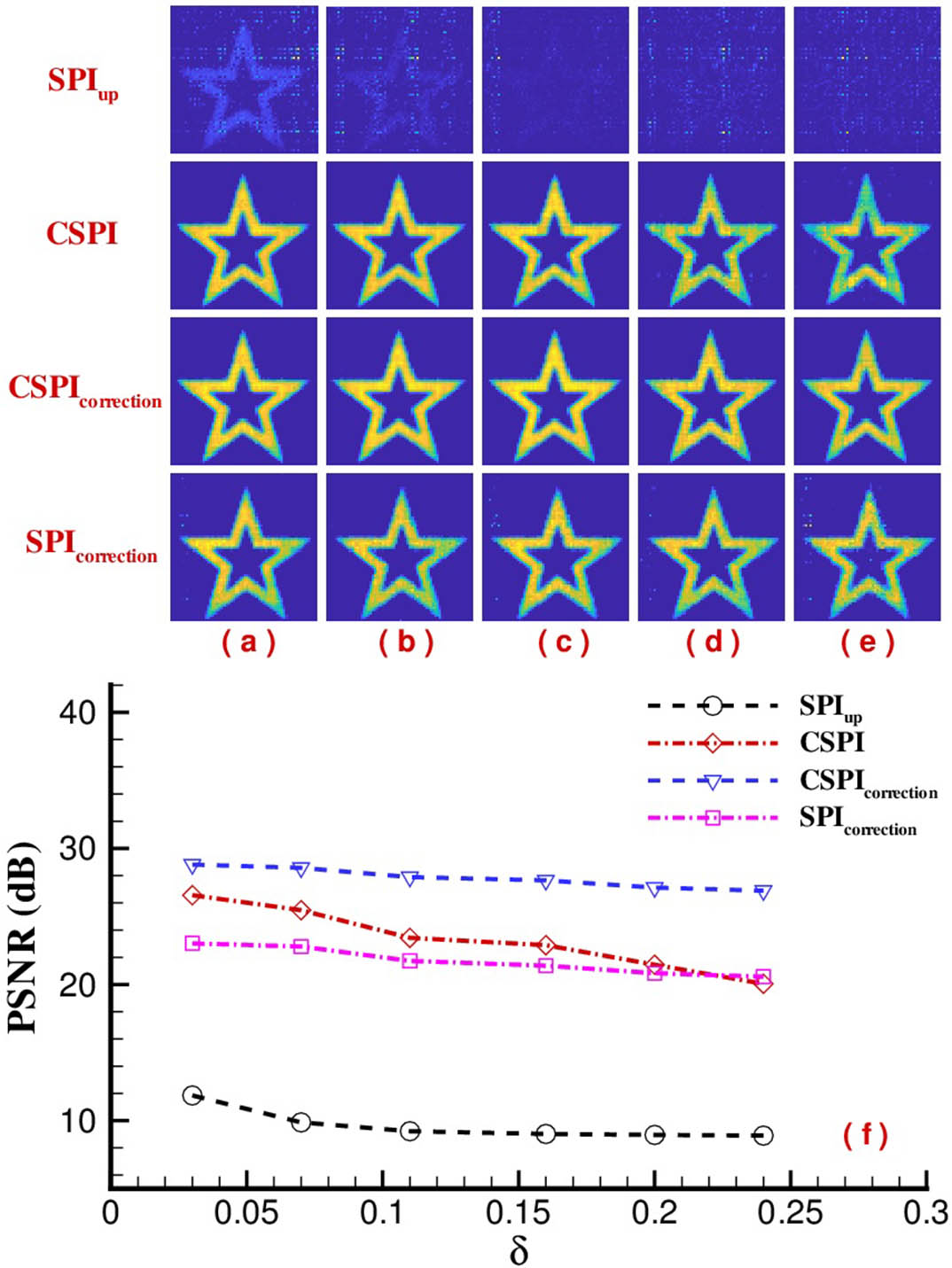 Experimental demonstration of the influence of the source’s energy fluctuation δ on different reconstruction SPI methods when the DSNR ε is 26.5 dB. (a) δ = 0.03, (b) δ = 0.07, (c) δ = 0.11, (d) δ = 0.16, and (e) δ = 0.24. (f) The curve of PSNR-δ, where SPIup is the reconstruction result based on Ai(x) and Yupi, which corresponds to the conventional SPI.