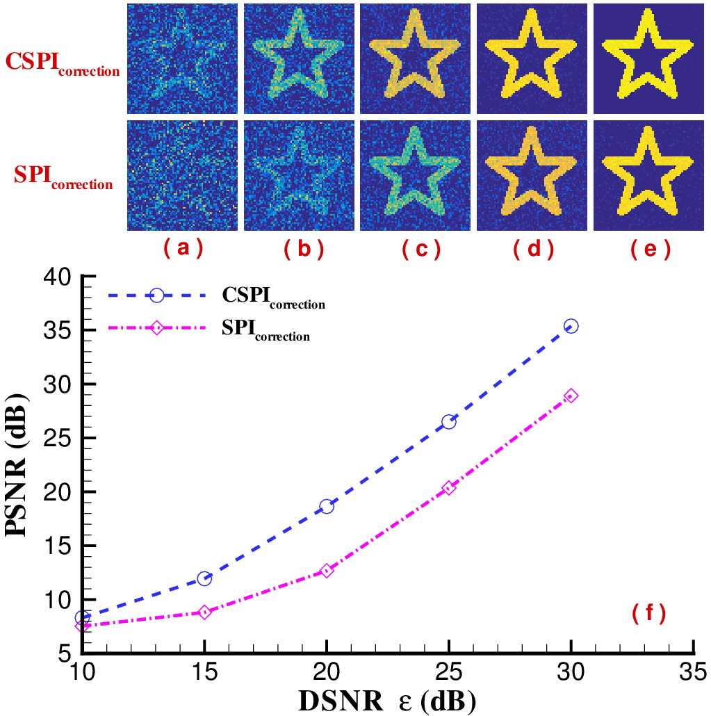 Effect of DSNR ε on the results of CSPIcorrecion and SPIcorrecion when δ = 0.2 is fixed. (a) ε = 10 dB, (b) ε = 15 dB, (c) ε = 20 dB, (d) ε = 25 dB, and (e) ε = 30 dB. (f) The curve of PSNR-ε.