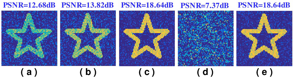 Performance comparison of different correction reconstruction methods in the condition of δ = 0.2. (a) SPIcorrection with ε = 20 dB, (b) SPIcorrection with ε = 21.5 dB, (c) CSPIcorrection with ε = 20 dB, (d) SPIup with ε = 20 dB, and (e) SPIup-correction with ε = 20 dB, where SPIup-correction is the reconstruction result based on Ai(x) and YupiIci.