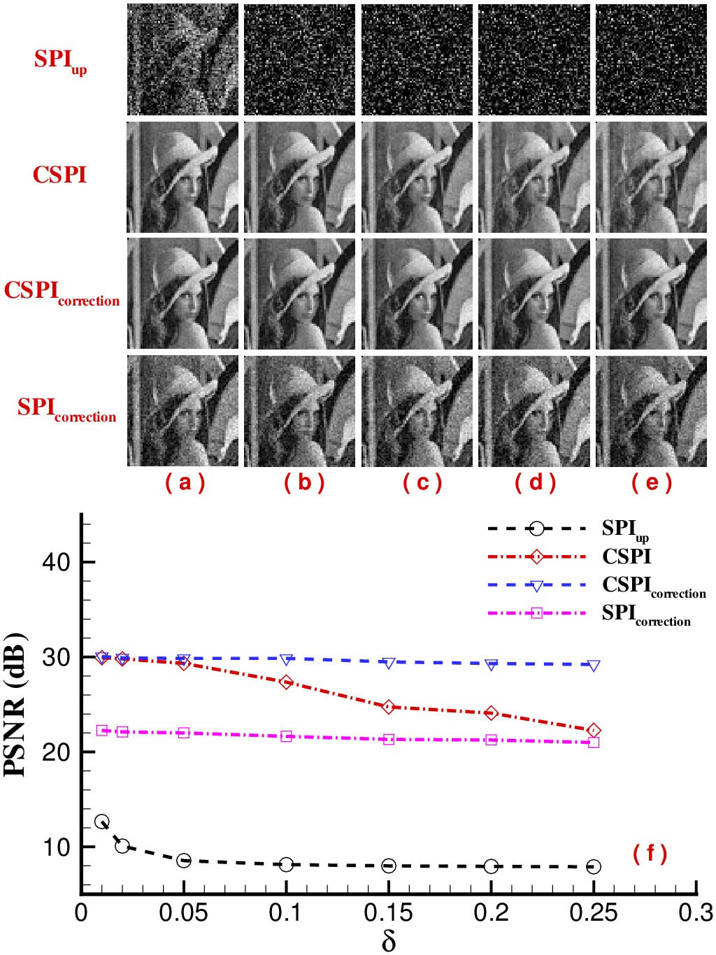 Simulated demonstration of imaging a complicated image “Lena” at different δ when the DSNR ε is 28 dB. The description of (a)–(f) is the same as Fig. 3.