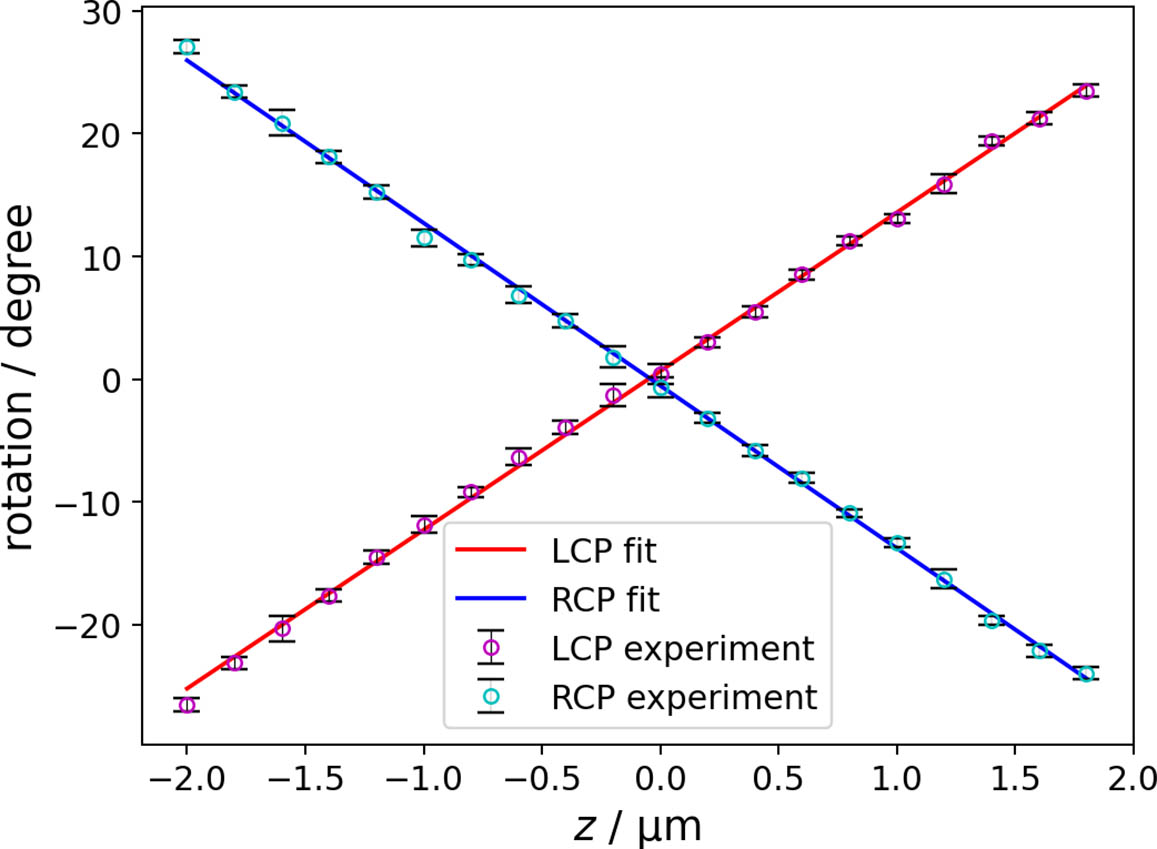 Calibration data for the geometric helical PSF rotation over a depth range of 4 µm. Two circular polarization components are plotted with magenta and cyan scatters being the experimental data, red and blue solid lines being the linear fit.