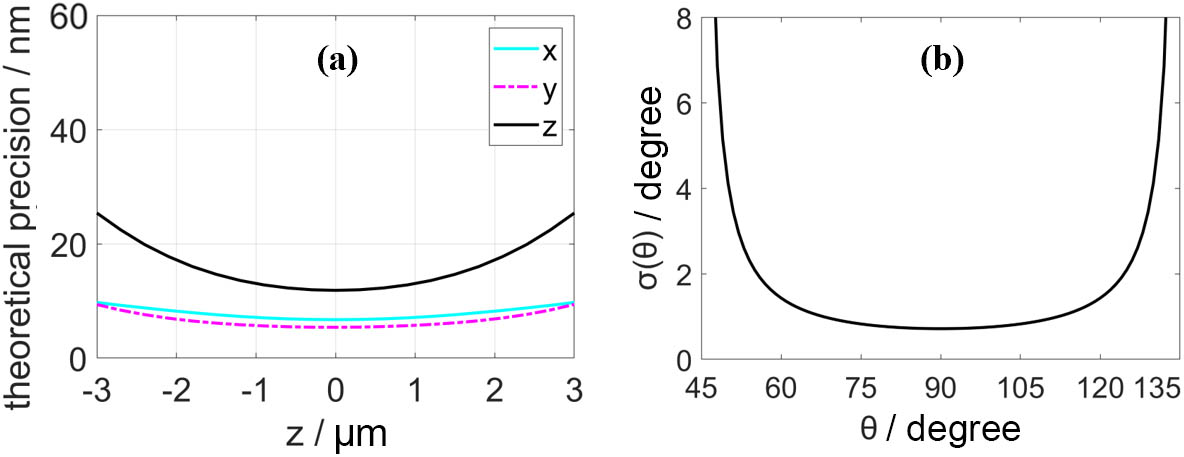 Estimated uncertainties for (a) spatial coordinates x, y, and z and (b) incident light polarization parameter θ.