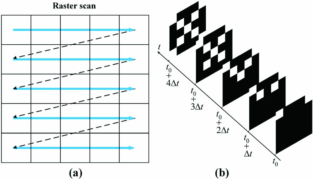 (a) Raster scan refresh mechanism of the LCD. The direction of the blue solid line and the black dashed line represents the loading order of the speckle pattern information. (b) The display process of the letter “X” with 5 × 5 pixels on the LCD over time.