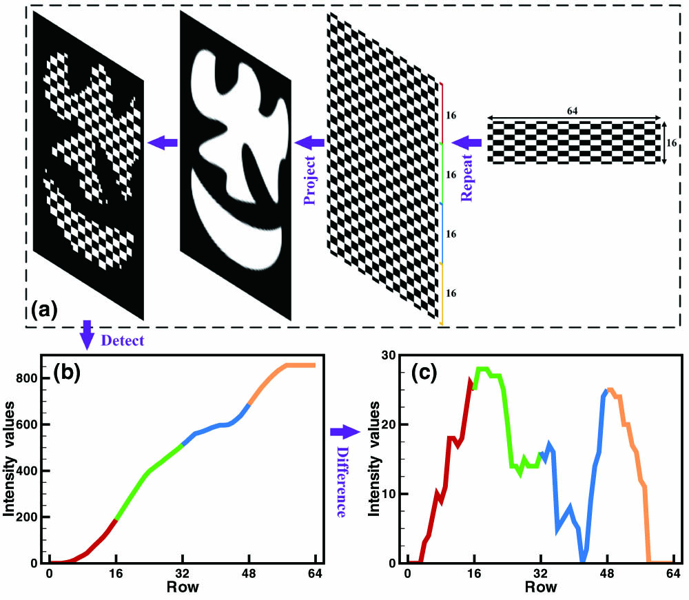 Schematic diagram of MSG-HSI. (a) The flow chart of speckle pattern repeating. The four sub-light fields are marked with four colors (red, green, blue, and yellow). (b) The light intensity fluctuation detected by the BD during the projection of one speckle pattern. (c) The difference result of (b).