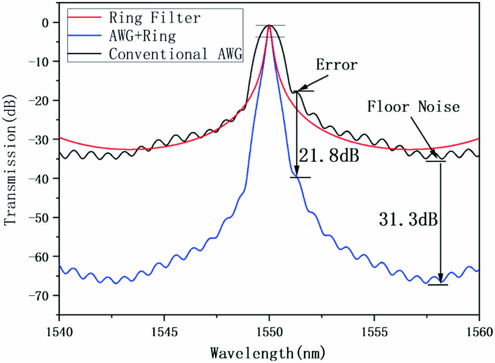 Simulated transmission spectrum of AWG (with and without errors) and MRR for the central wavelength of 1550 nm.