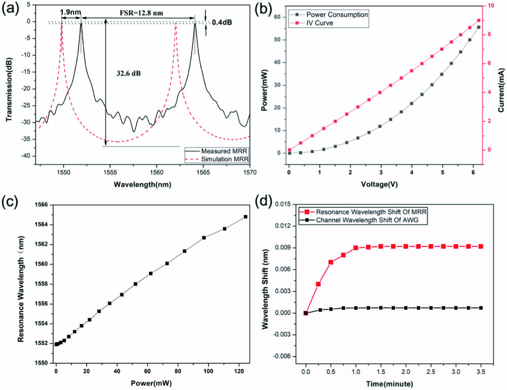 (a) Transmission spectra of the MRR drop side for both the simulation and actual test; (b) measured I-V curve and power consumption of the MRR; (c) relation between resonance wavelength and applied electric power on the heater of MRR; (d) shift of the resonance wavelength of MRR under 7.8 V voltage (red) and wavelength shift of the AWG first channel under voltage application (black).