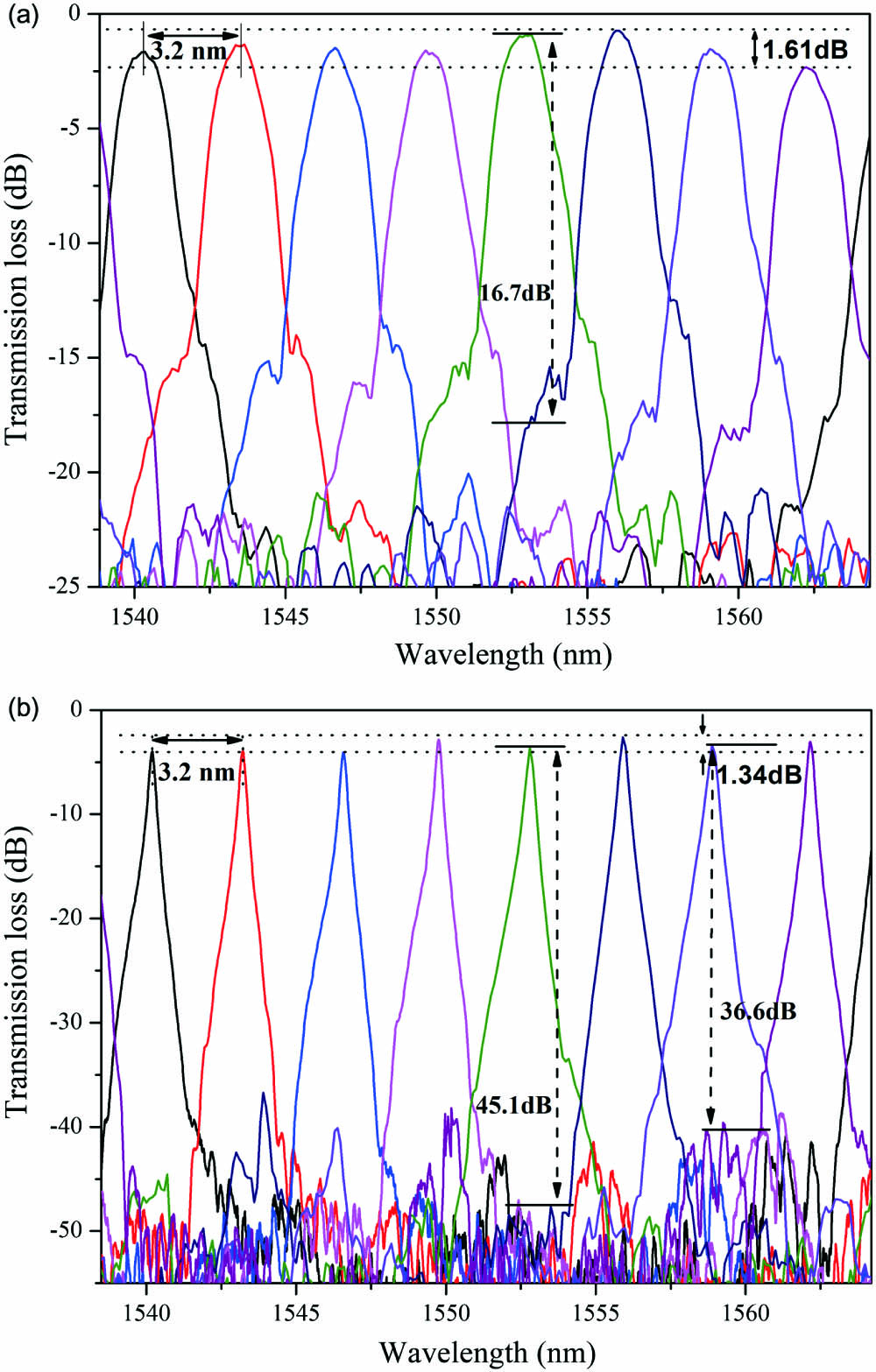 Measured spectra of AWG. (a) Reference normal AWG; (b) ultralow cross talk AWG integrated with MRRs.