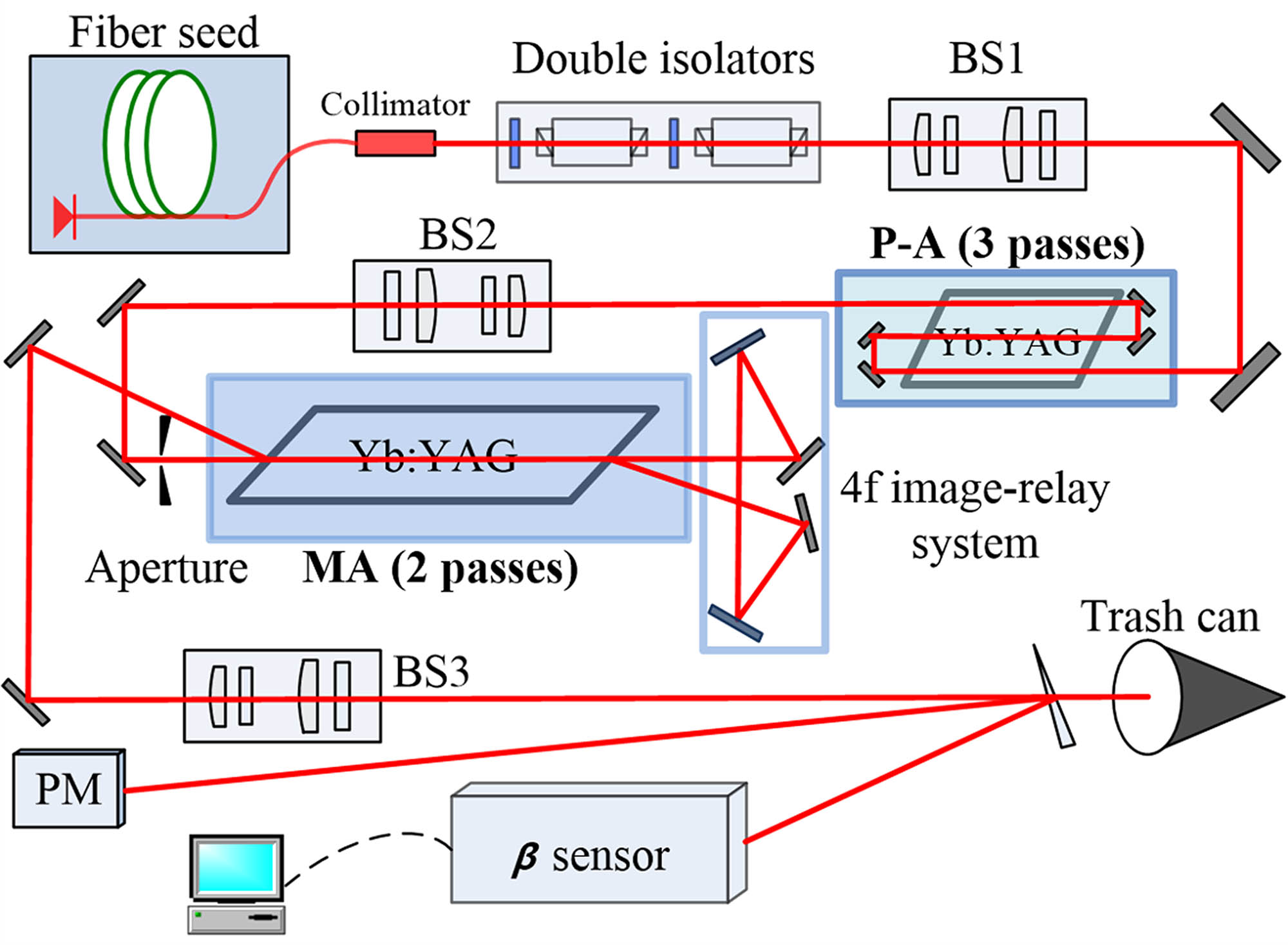 Experimental setup of Yb:YAG slab MOPA chain. P-A, preamplifier; MA, main amplifier; BS, beam shaper; PM, power meter.