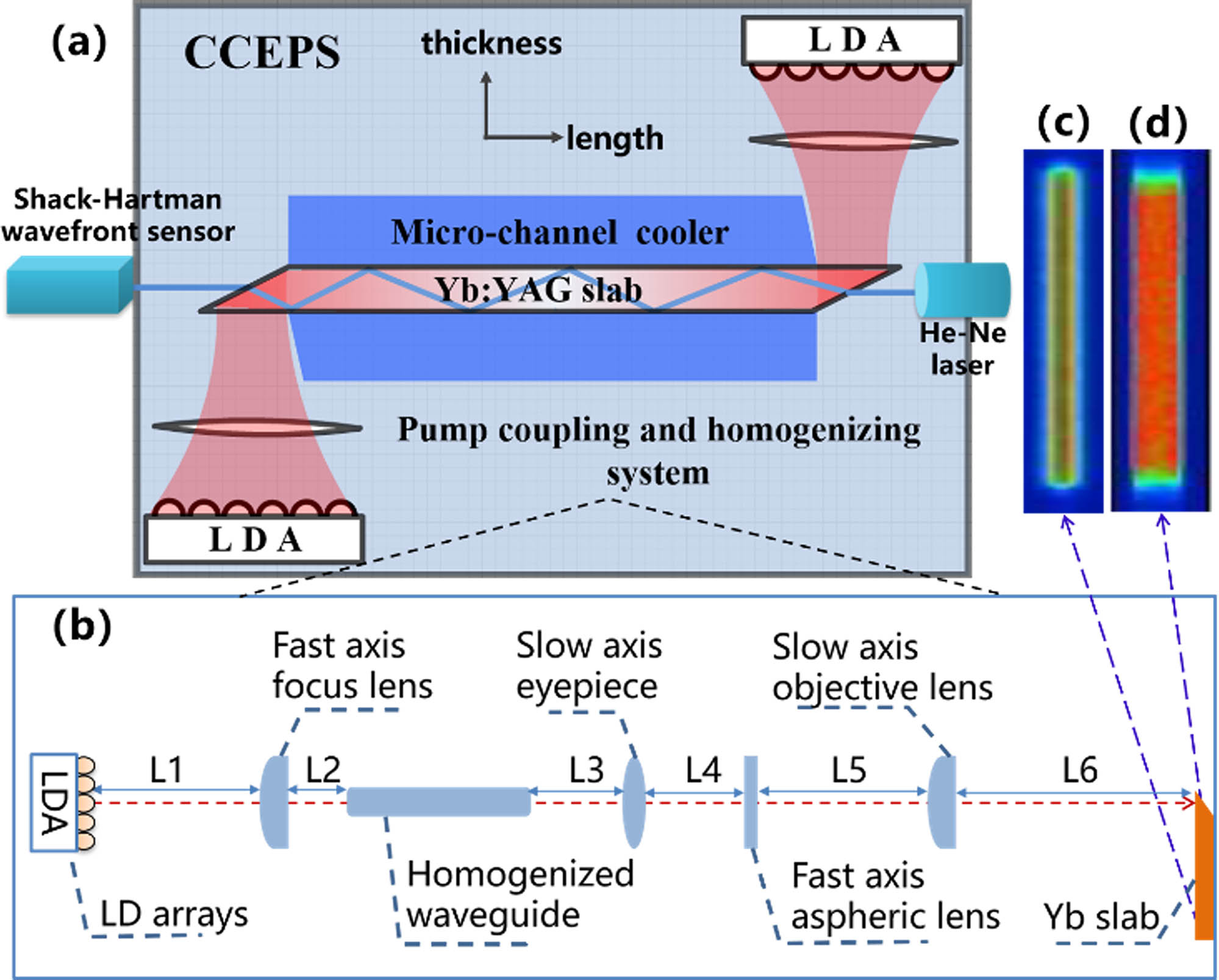 (a) Schematic of CCEPS gain module; (b) detailed scheme of pump coupling and homogenization system; (c) and (d) distributions of pumping light at the middle of the slab and the entrance, respectively.