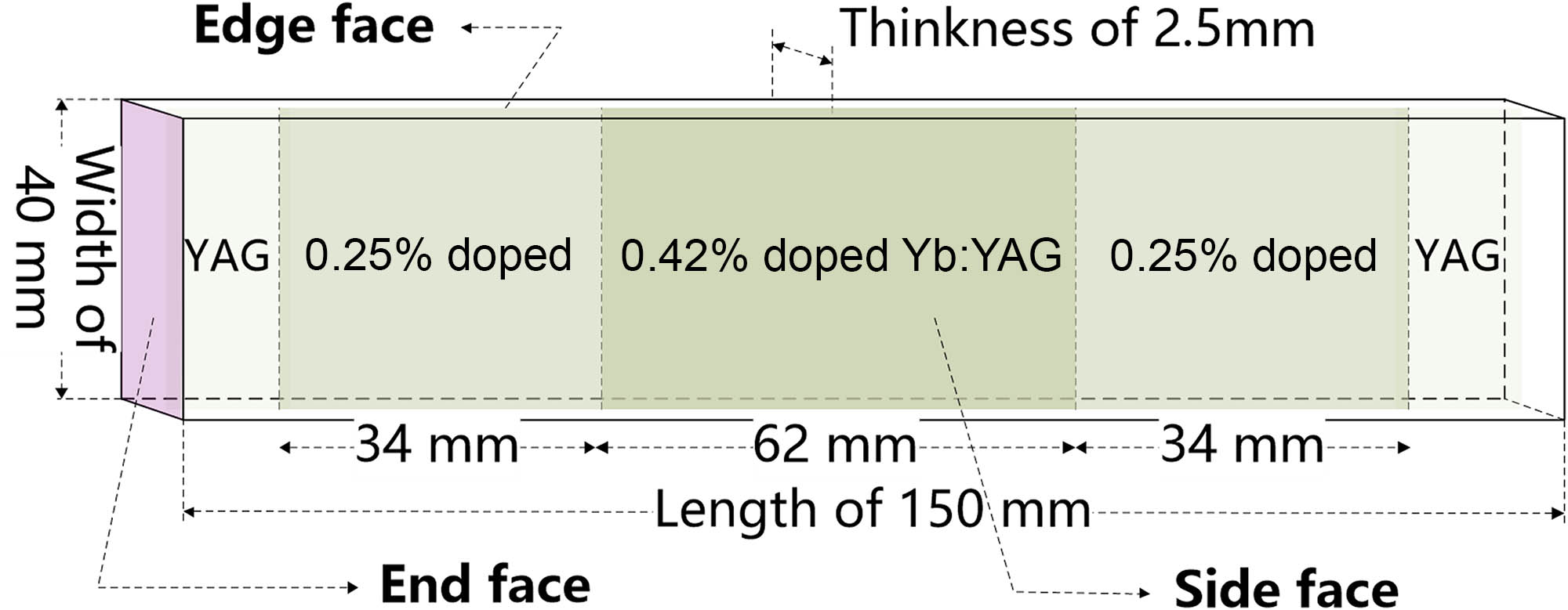 Multi-concentration-doped slabs in the preamplifier and main amplifier.