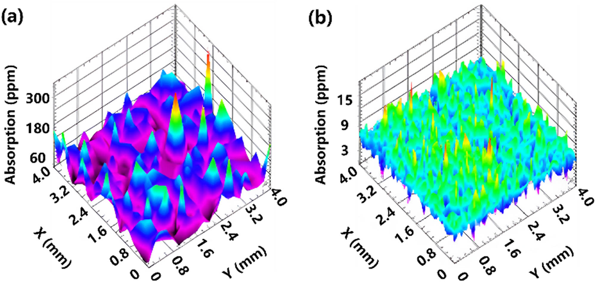Absorption rate of films. (a) and (b) Maximum absorption rate of 300 ppm and 20 ppm, respectively.