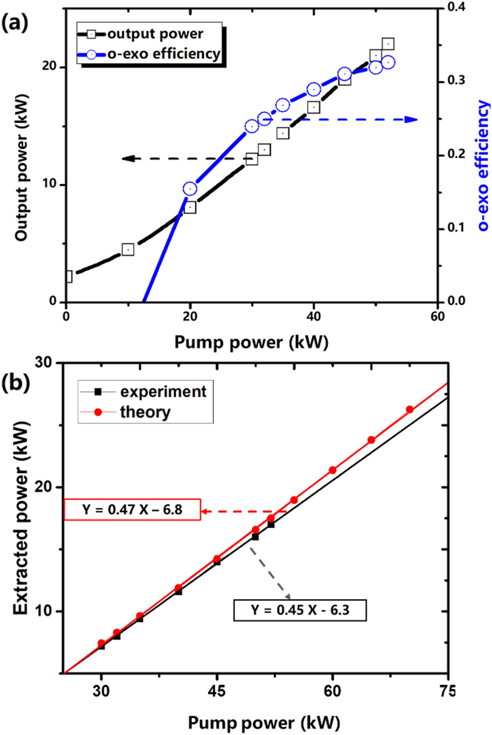 (a) Output power of MOPA chain and optical extraction efficiency of main amplifier; (b) comparison of the theoretical and experimental dependence of the output power and slope efficiency.