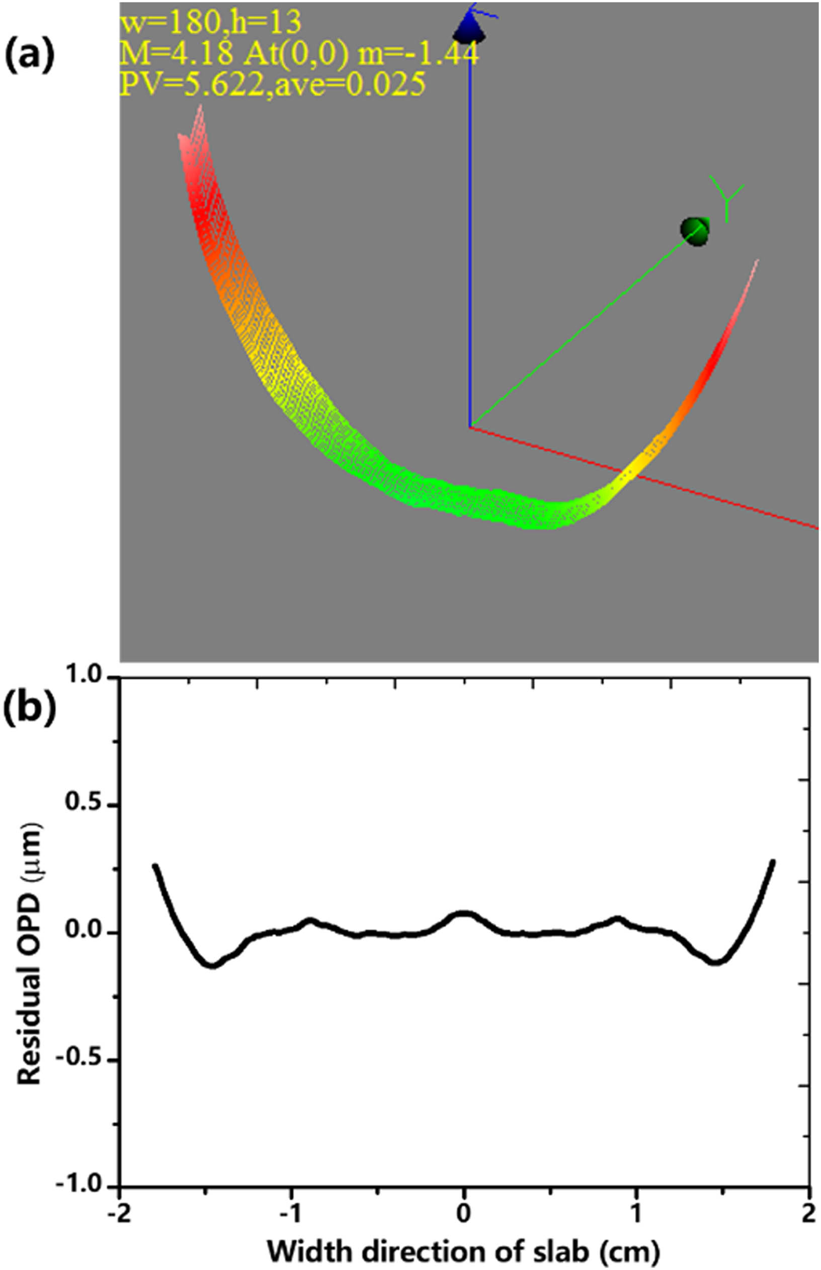 (a) OPD of one passing through the slab at the maximum output power; (b) residual OPD after quadratic fitting to eliminate defocus.