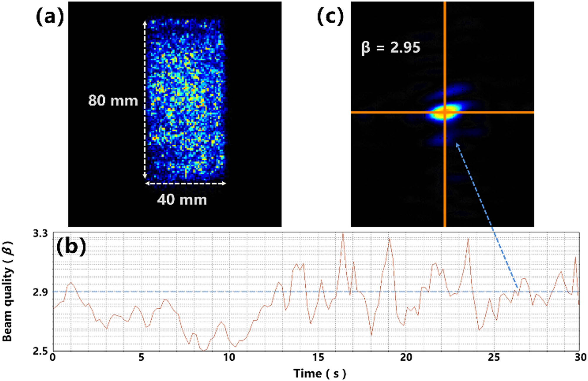(a) Distribution of the expanded beam in the near field; (b) variation of output beam quality (β) in 0.5 min; (c) far field with the beam quality of 2.95.