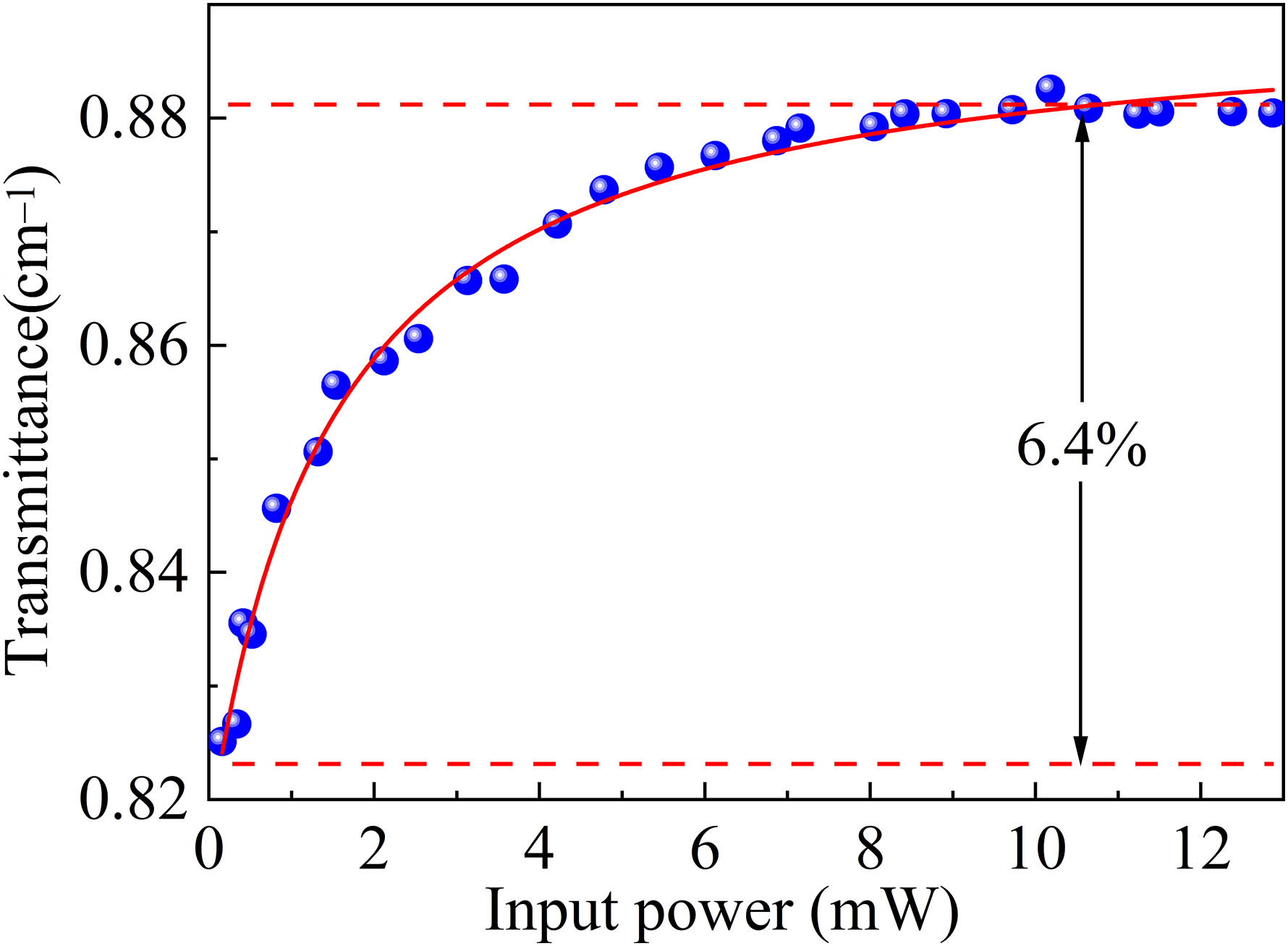 Nonlinear saturable absorption results of the alcohol–SA.