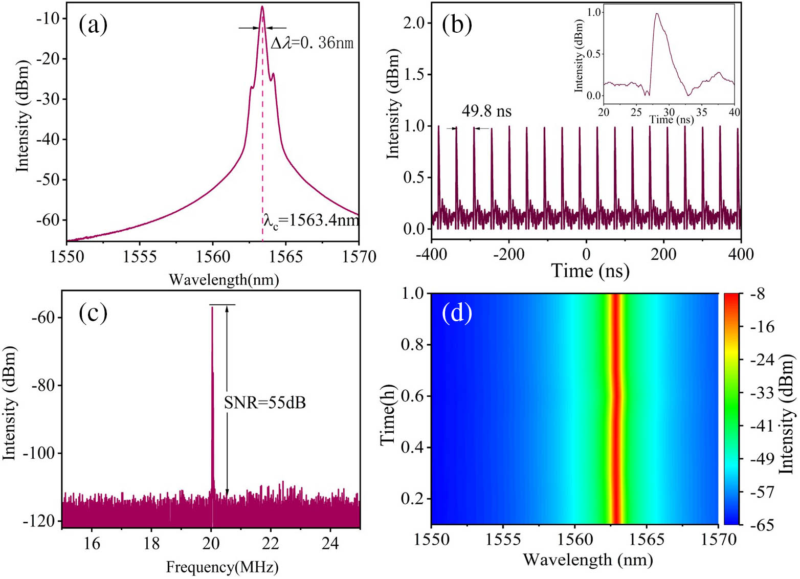 Typical characteristics of the bright-pulse operation at the pump power of 180 mW. (a) Output optical spectrum; (b) corresponding pulse train in different time ranges (inset, the zoom-in single-pulse profile); (c) corresponding RF spectrum with 1 kHz RBW; (d) stability record of the output spectrum for 1 h.