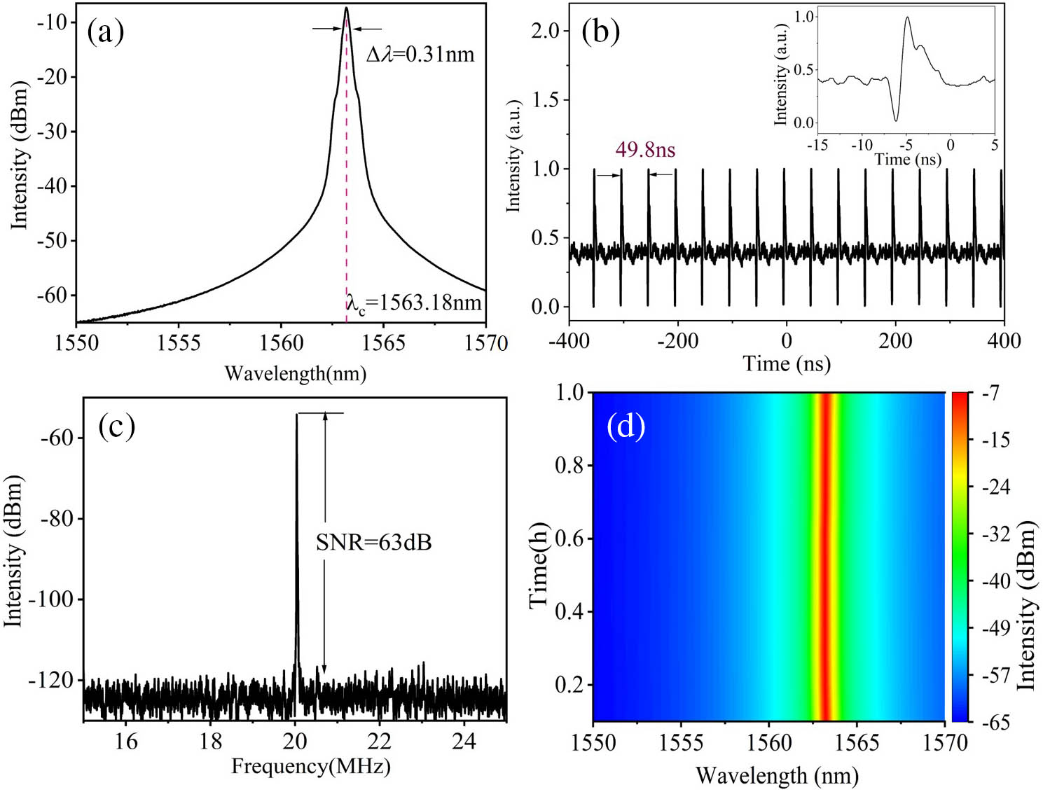 Typical characteristics of the bright/dark soliton pair operation at the pump power of 180 mW. (a) Output optical spectrum; (b) corresponding pulse train in different time ranges (inset, the zoom-in single pulse profile); (c) corresponding RF spectrum with 1 kHz RBW; (d) stability record of the output spectrum for 1 h.