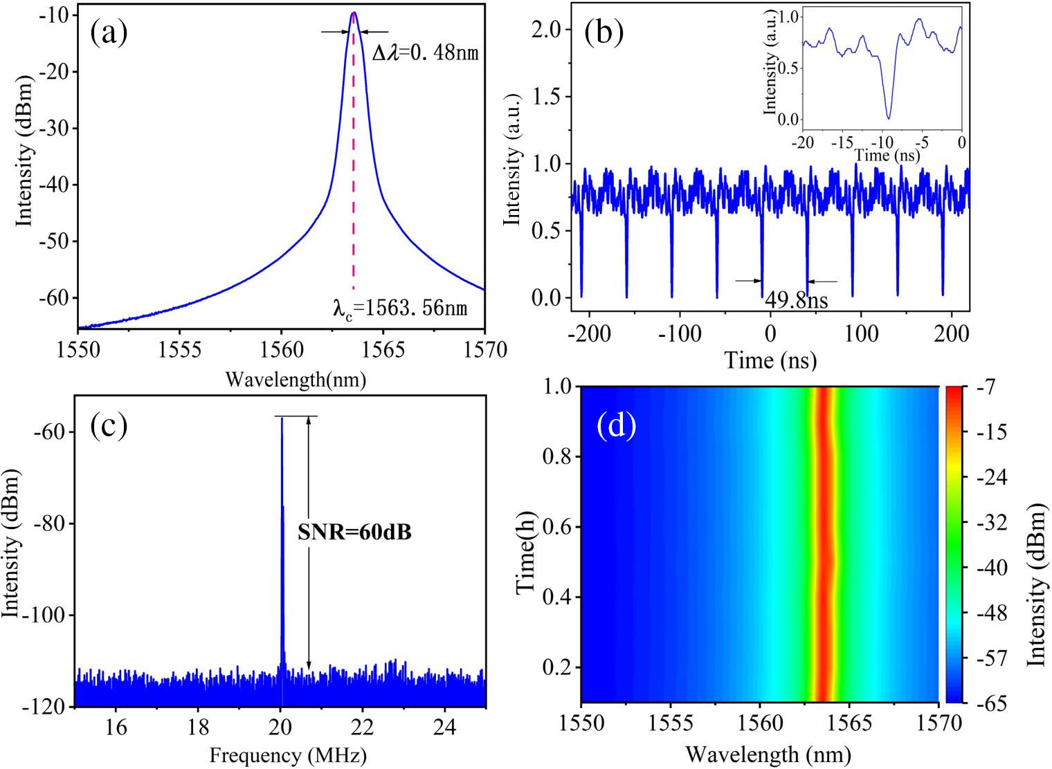 Typical characteristics of the dark-pulse operation at the pump power of 180 mW. (a) Output optical spectrum; (b) corresponding pulse train in different time ranges (inset, the zoom-in single-pulse profile); (c) corresponding RF spectrum with 1 kHz RBW; (d) stability record of the output spectrum.