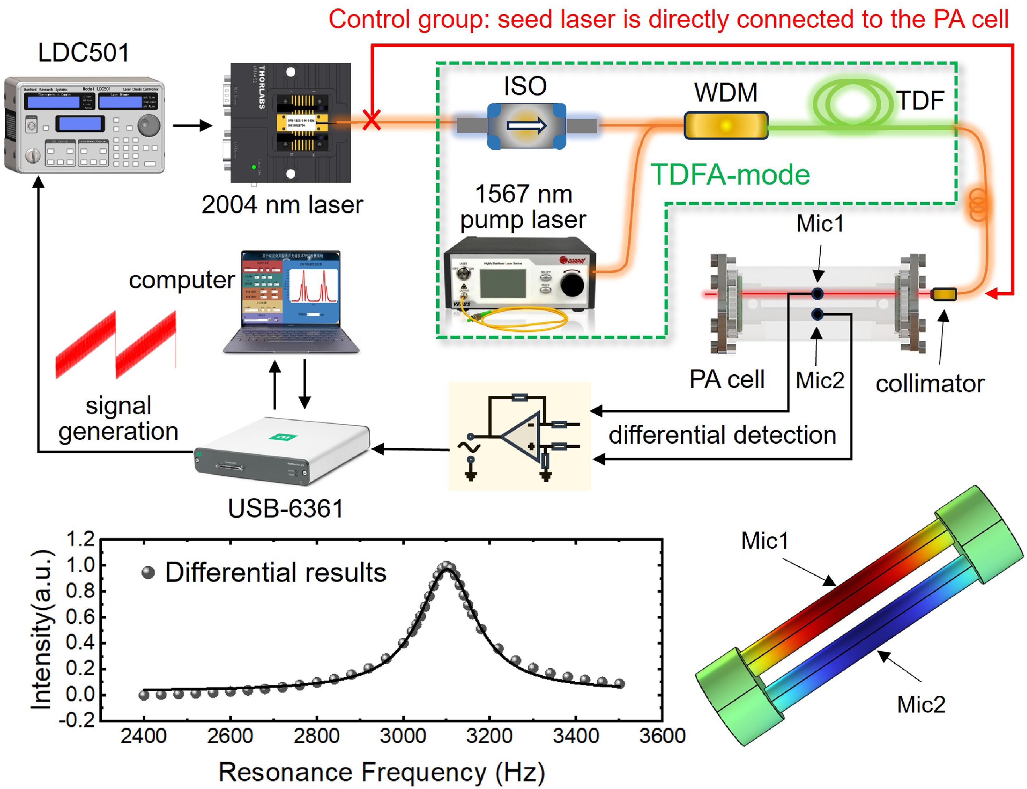 Highly sensitive carbon dioxide detection based on enhanced ...