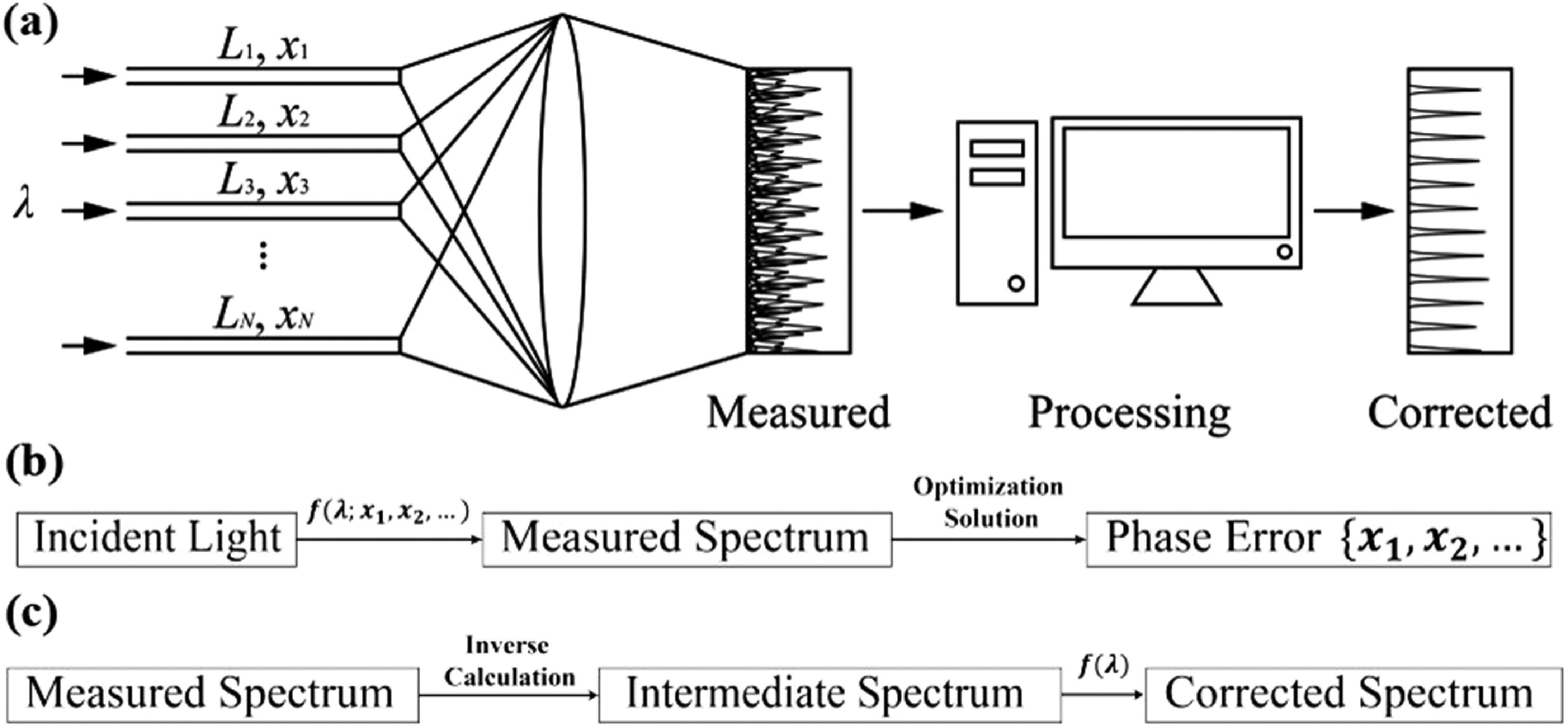 High-resolution waveguide array-based astronomical