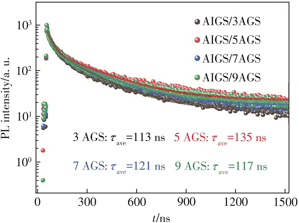 壳层厚度调控对AgInxGa1-xS2/AgGaS2量子点发光性能的影响| 发光
