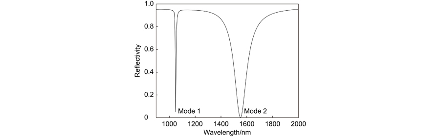 金纳米锥与金薄膜复合结构的反射光谱。金纳米锥底面半径为140 nm,高为200 nm,周期为800 nm,背景折射率为1.30