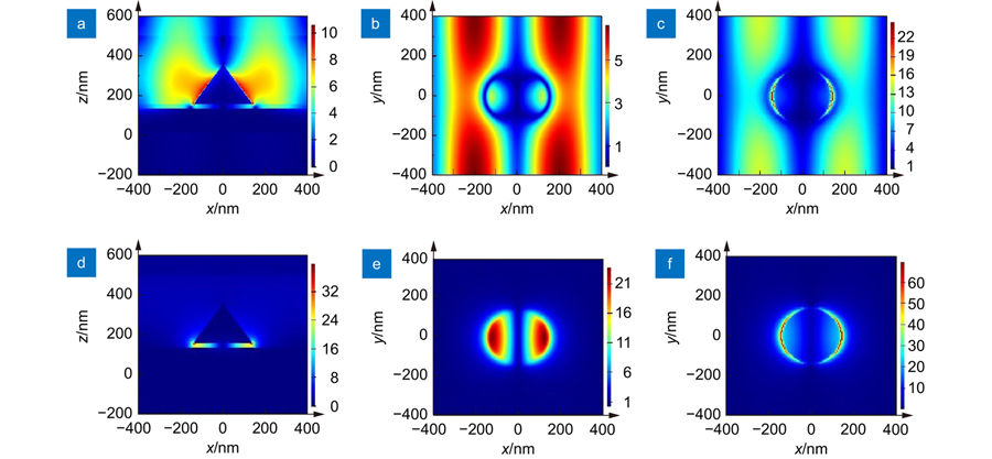 复合结构中两种模式共振波长下的电场分布图。金纳米锥底面半径为140 nm,高度为200 nm,周期为800 nm,背景折射率为1.30. (a)和(d)为x-z平面上的电场分布, (b)和(e)为SiO2间隔层下表面和Au薄膜界面上的电场分布,(c)和(f)为分析物与SiO2间隔层上表面上的电场分布; (a)、(b)、(c)为模式1,(d)、(e)、(f)为模式2