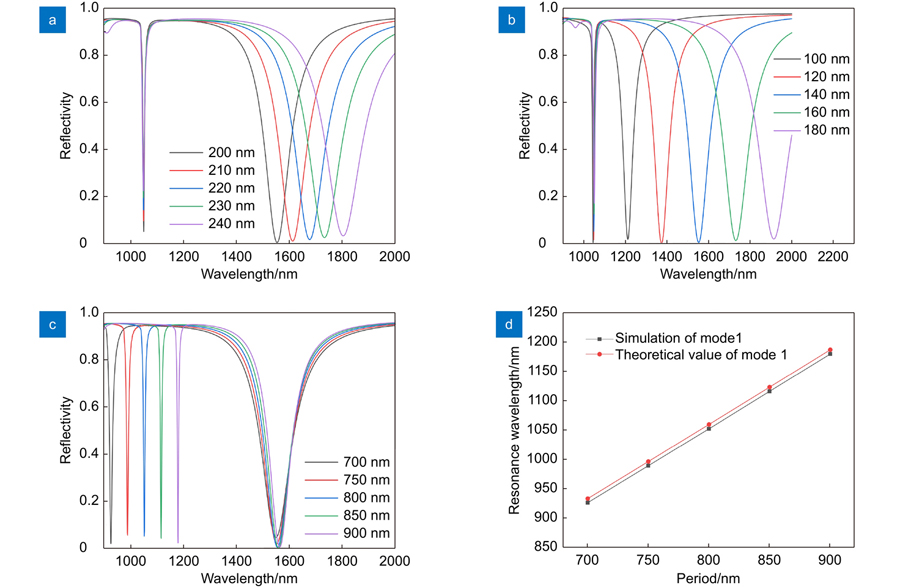 背景折射率1.30,不同参数下复合结构的反射光谱。(a) D为800 nm,R为140 nm,H从200 nm~240 nm;(b) D为800 nm,H为200 nm,R从100 nm~180 nm;(c) H为200 nm,R为140 nm,D从700 nm~900 nm;(d) 不同周期下模式1共振波长的仿真值与理论值