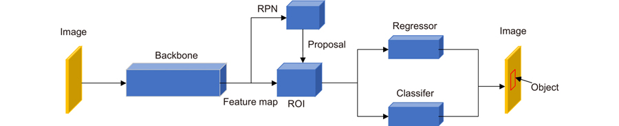 在线推断校准的小样本目标检测