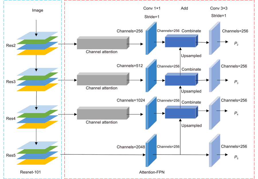 Attention-FPN网络结构