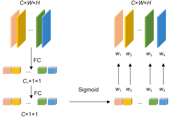 通道注意力模块