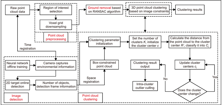 基于图像信息约束的三维激光点云聚类方法