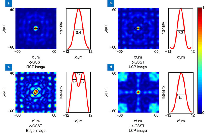 入射光为10.6 μm时GSST不同态下像面强度分布。(a) c-GSST下,z=100 μm时模拟RCP成像强度分布和中心虚线部分归一化强度分布;(b) c-GSST下,z=100 μm时模拟LCP成像强度分布和中心虚线部分归一化强度分布;(c) c-GSST下,z=100 μm时模拟偏振滤波后的像面强度分布和中心虚线部分归一化强度分布;(d) a-GSST下,z=1000 μm时模拟聚焦成像强度分布和中心虚线部分归一化强度分布