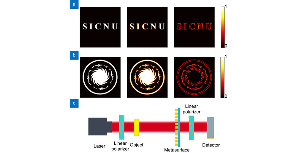(a) 理论模拟计算成像物体为“S I C N U”字母时,从左到右依次为:物体图像,聚焦成像,边缘检测成像; (b) 理论模拟计算成像物体为太阳神鸟时,从左到右依次为:物体图像,聚焦成像,边缘检测成像;(c) 图像处理系统示意图