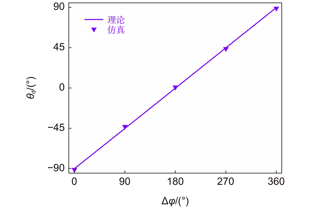 干涉增强方位角θd与两偏振分量的相位差Δφ的关系