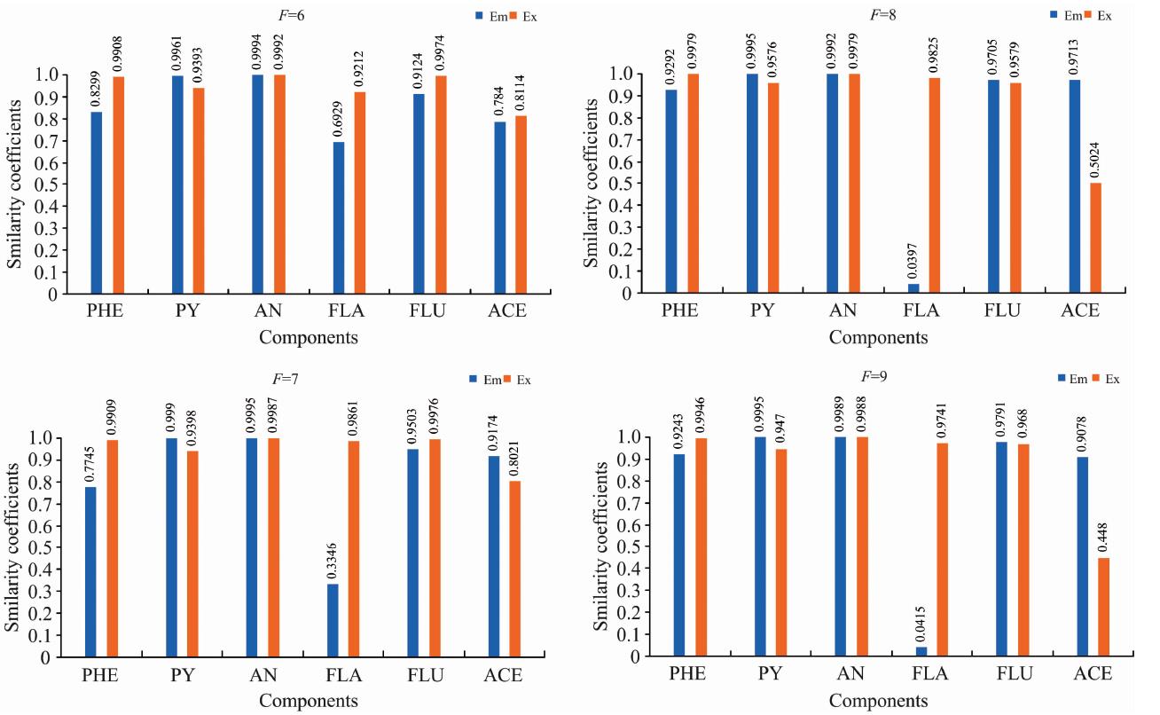 水体多环芳烃组分识别小样本分析方法研究