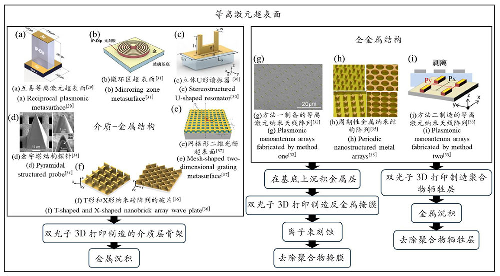 双光子3D打印技术制备等离激元超表面的步骤