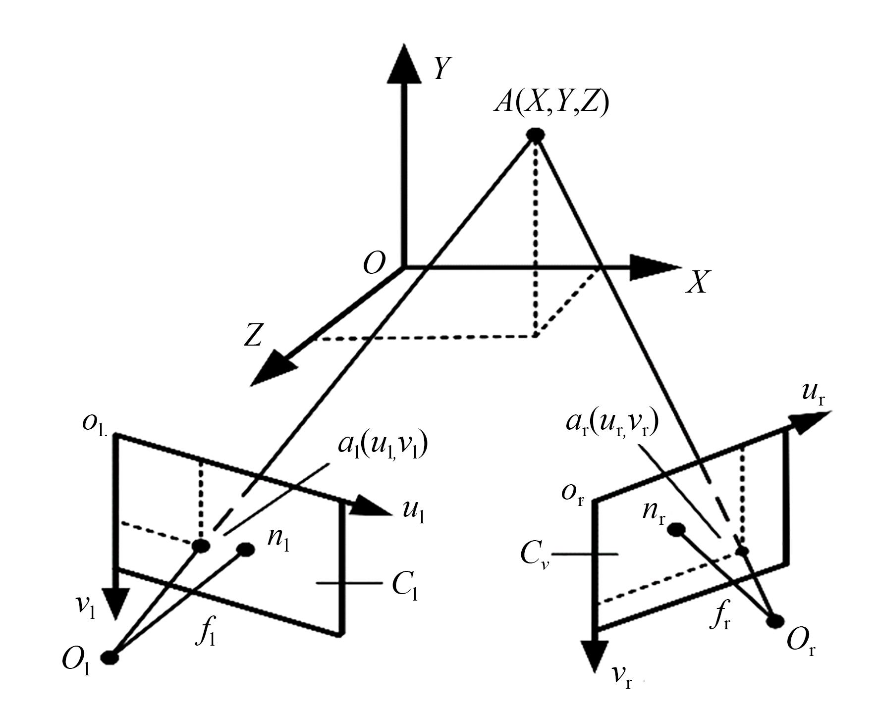 双目立体视觉三维重构原理示意图