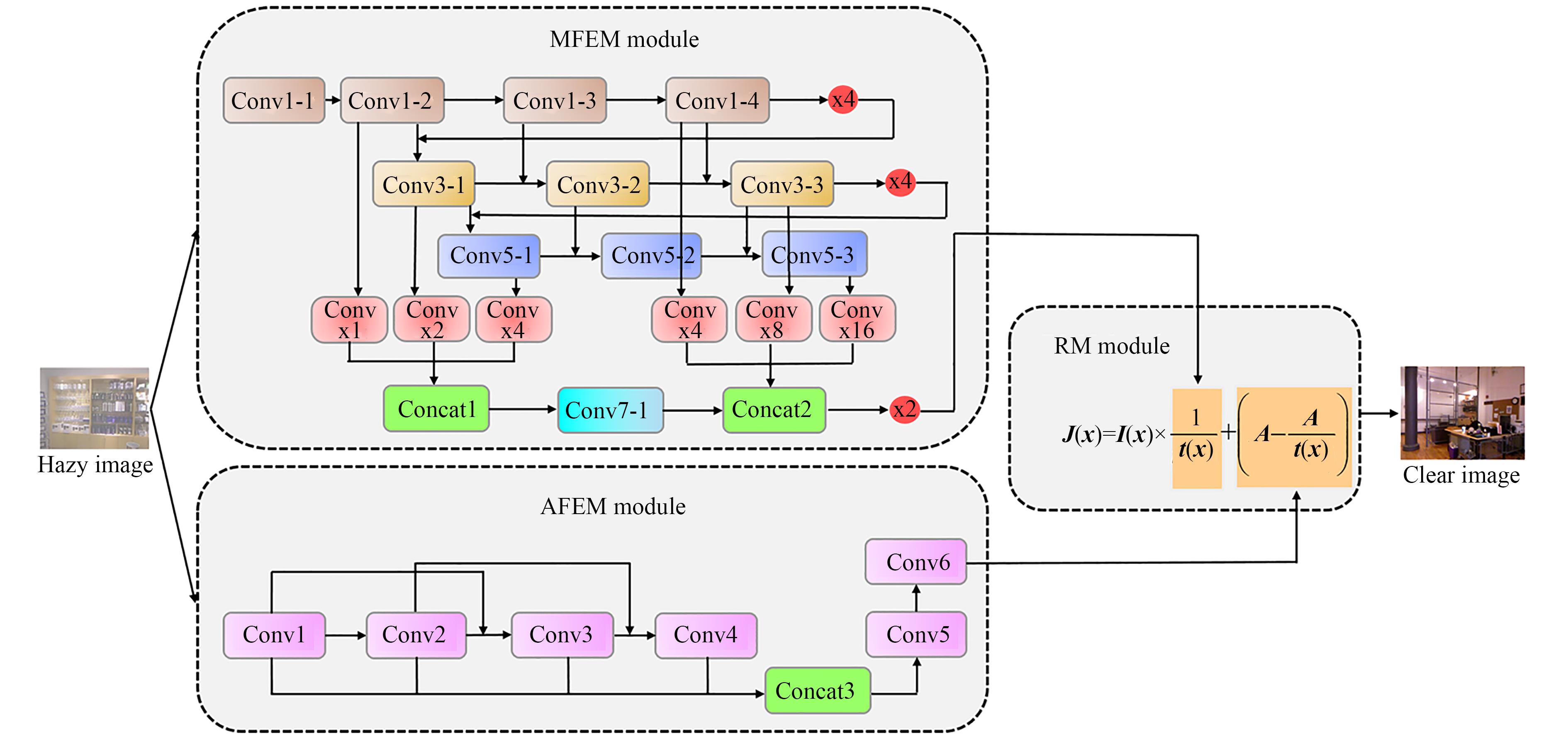 分离特征和协同网络下的端到端图像去雾