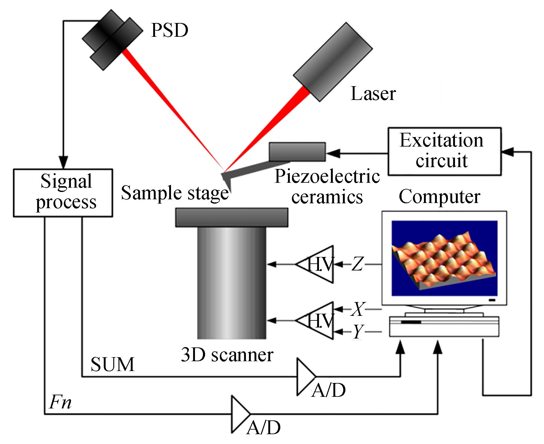多模态原子力显微镜系统示意图