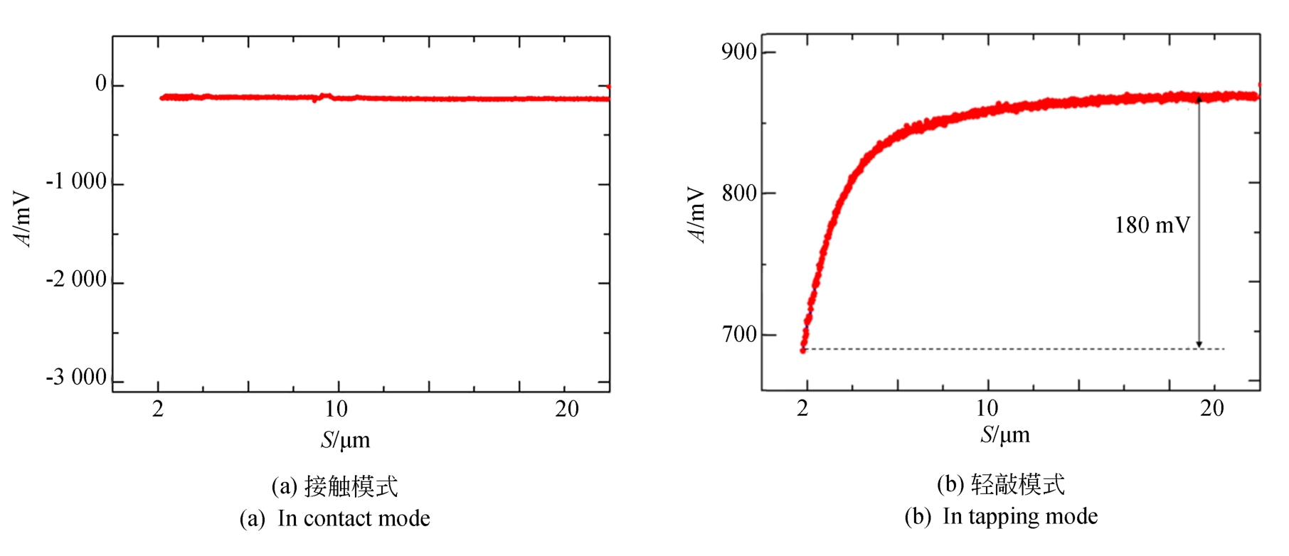 0.2 N/m悬臂远距离逼近力曲线