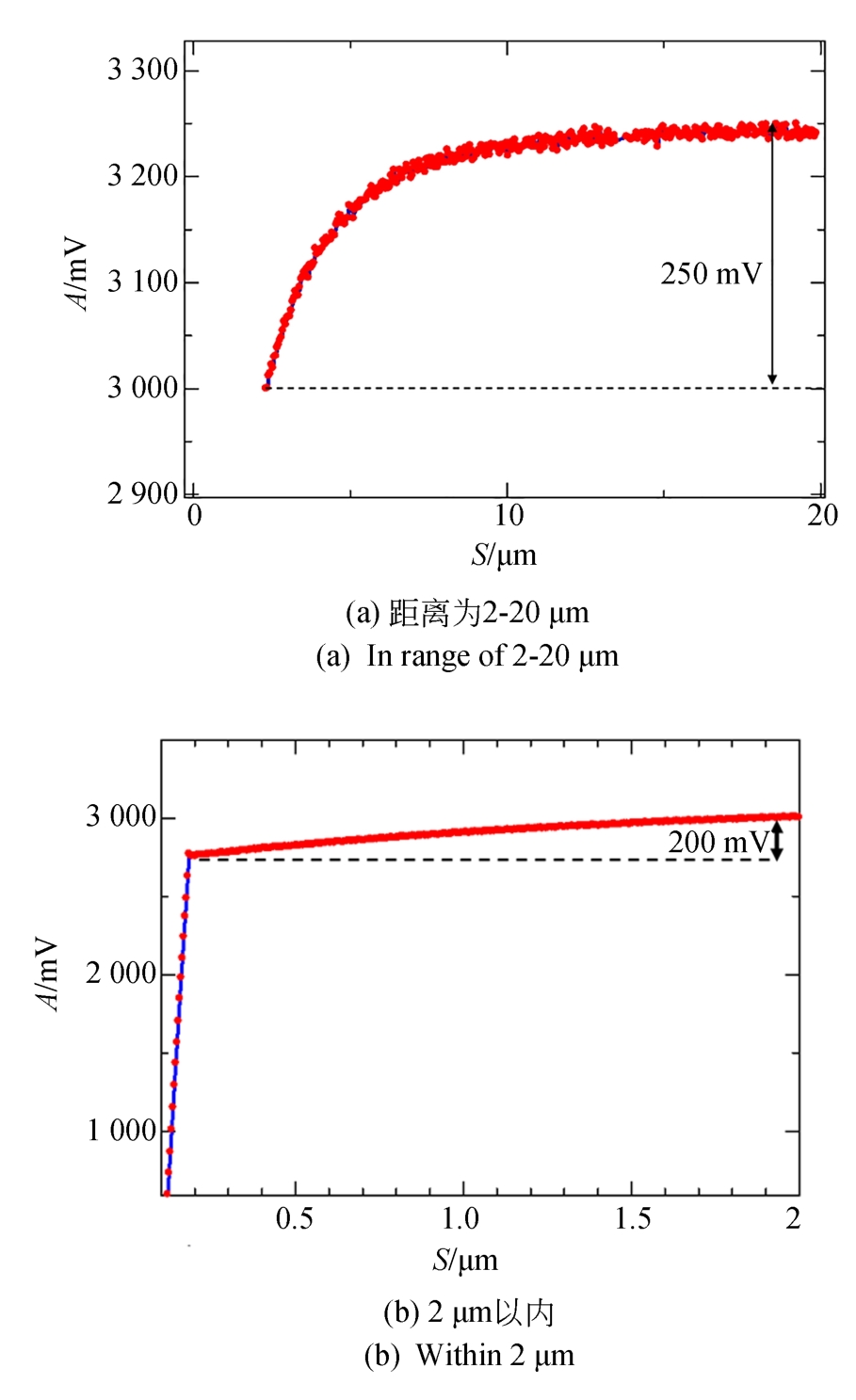 基础谐振模态下3 N/m悬臂的逼近力曲线