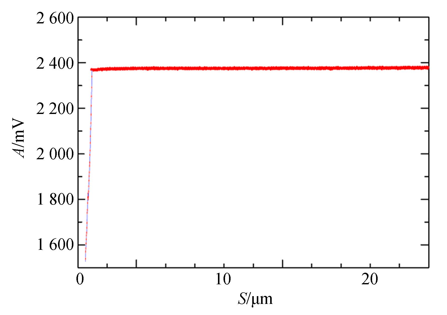 二阶谐振模态下3 N/m悬臂的逼近力曲线