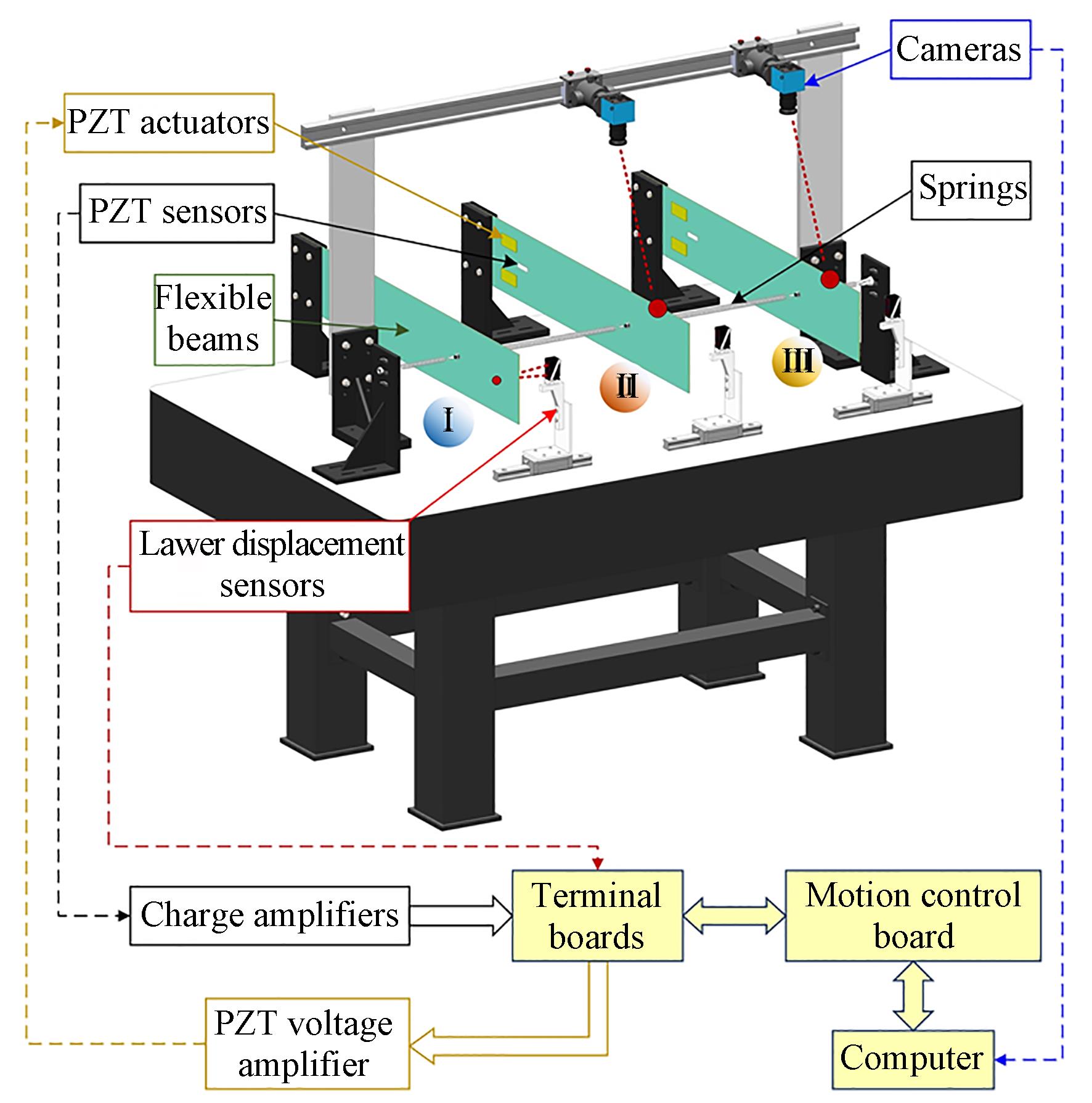 三耦合柔性梁系统示意图