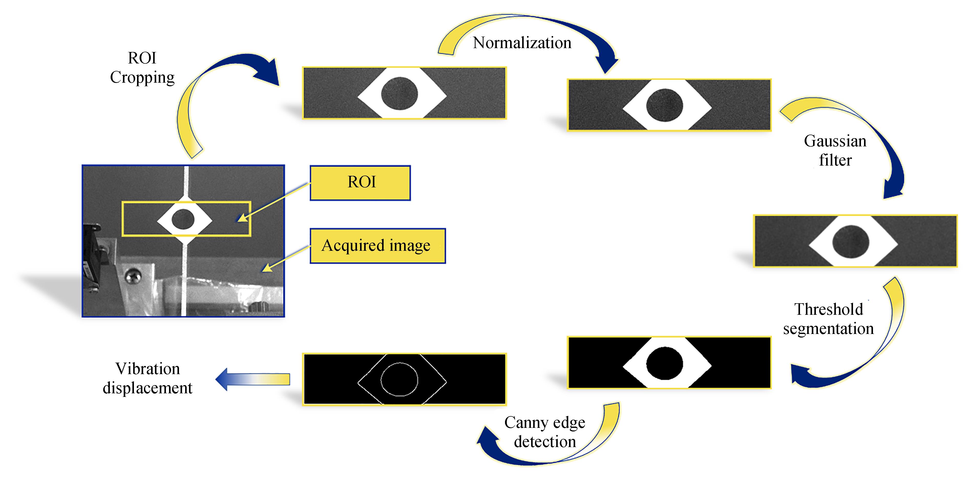从采集图像获取振动位移的过程