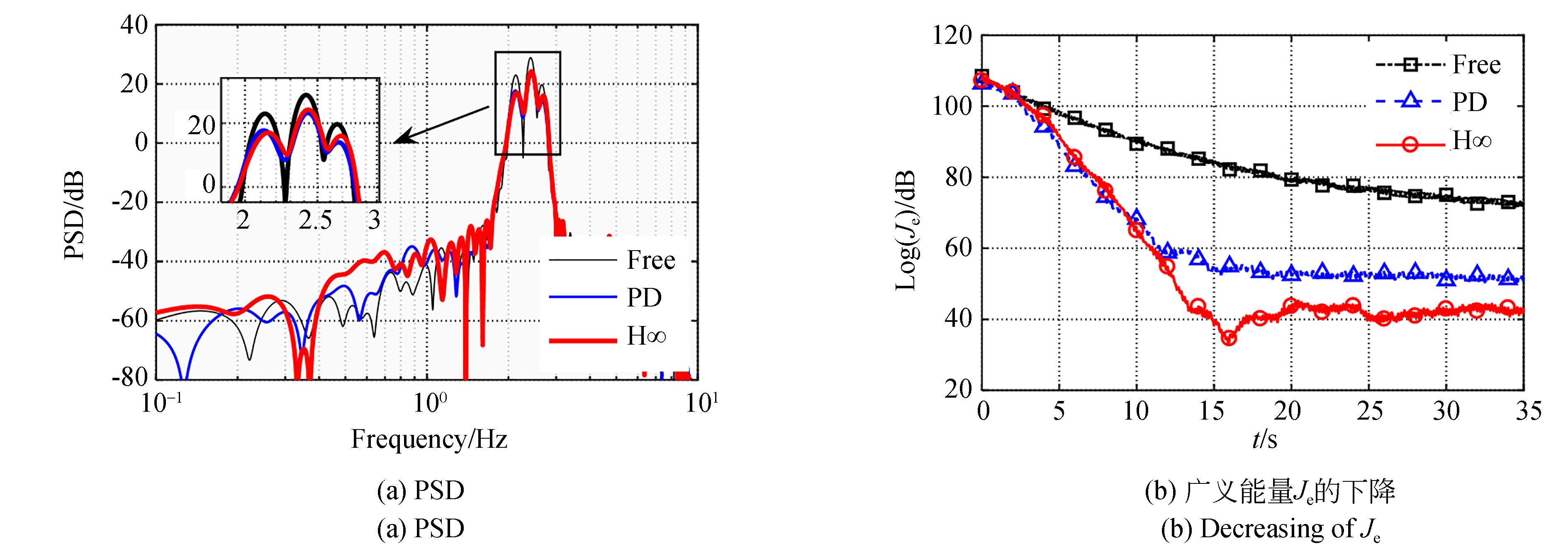 控制效果与扰动抑制效果的对比
