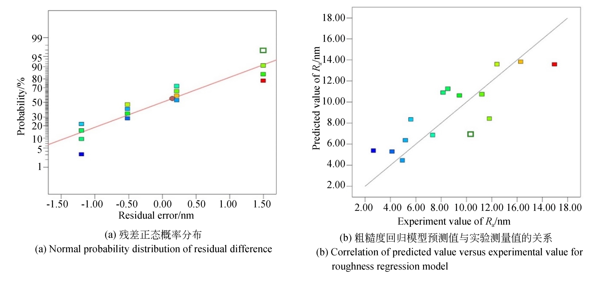 表面粗糙度残差分布